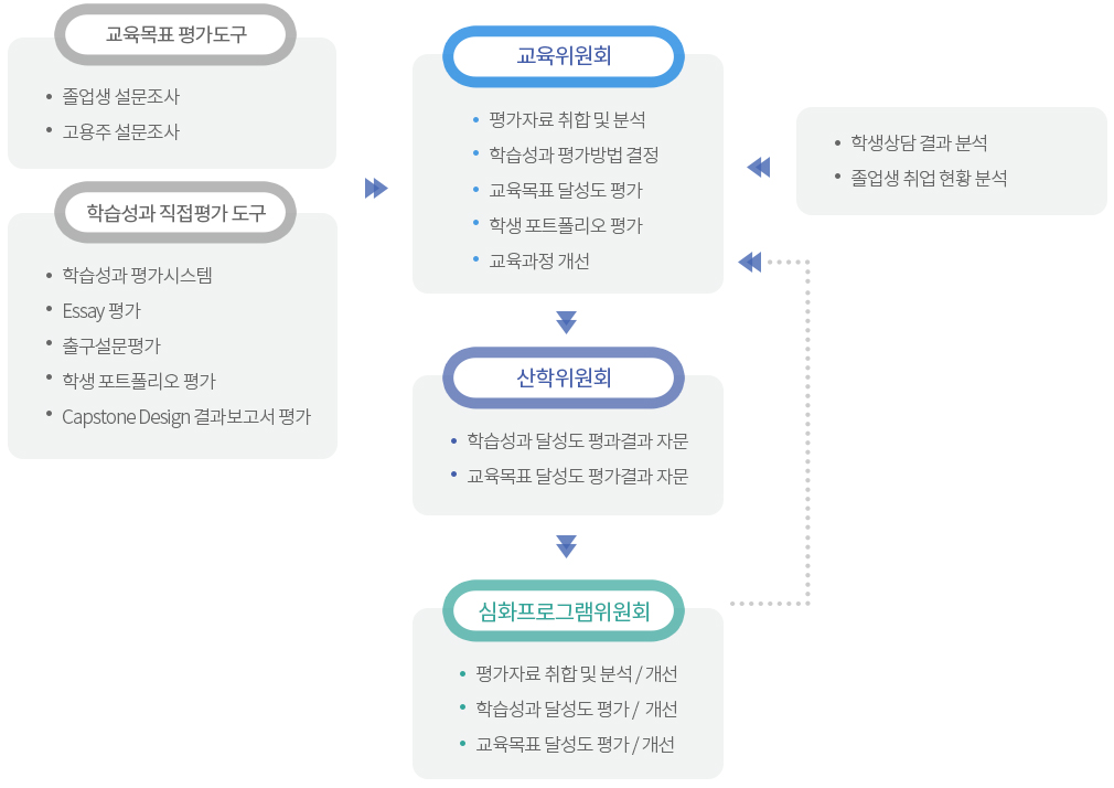 학습성과 평가 시스템