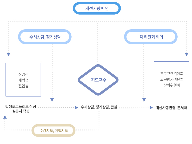 제도운영