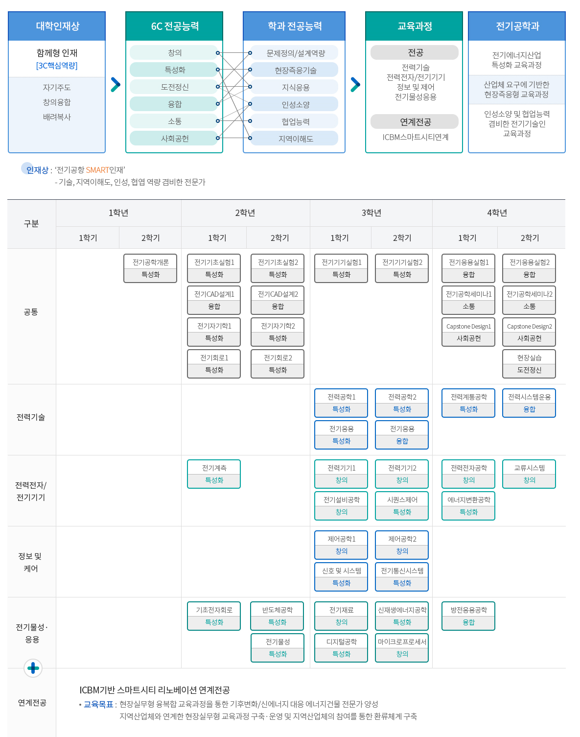 이수체계도