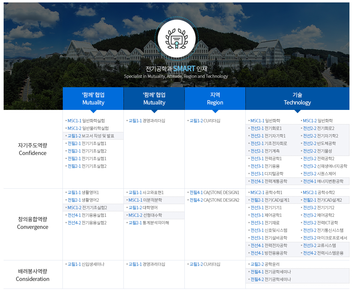 교육핵심역량